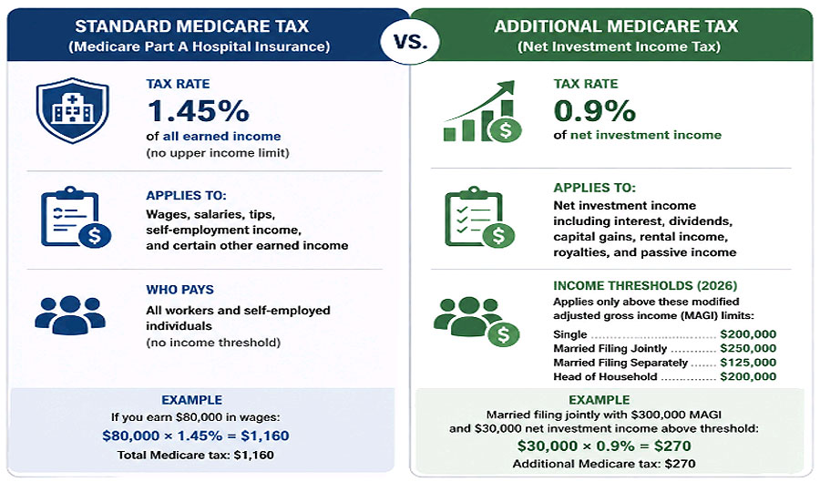 Standard Medicare tax vs Additional Medicare Tax rate comparison chart 2026