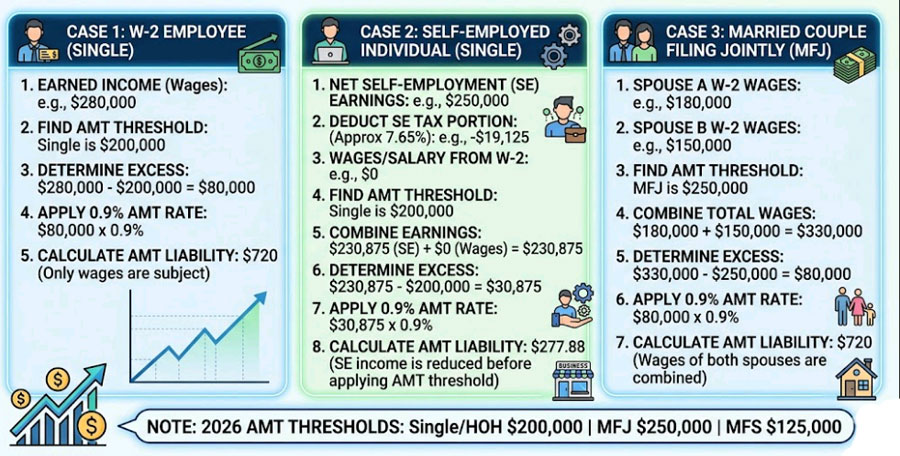 Additional Medicare Tax calculation examples for W-2 employee self-employed and married couple 2026