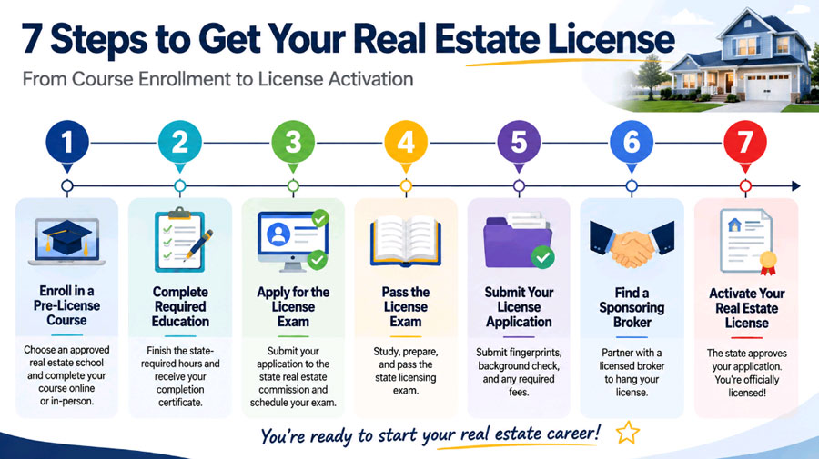 real estate license application timeline from coursework to active license