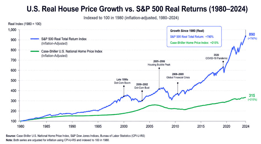 U.S. real home price appreciation vs S&P 500 returns 1980 to 2024 comparison chart