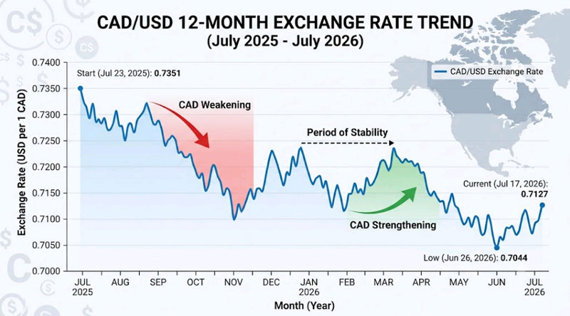 CAD to USD exchange rate trend chart 2025-2026