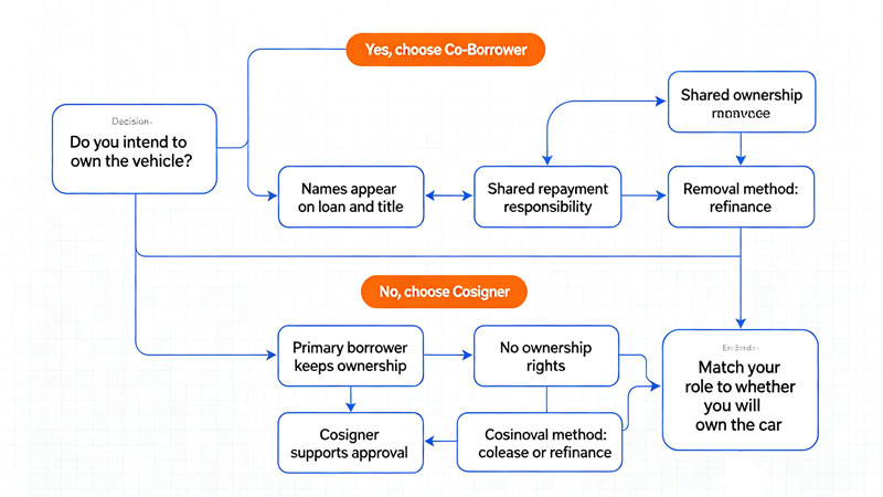 decision flowchart for removing a cosigner from a car loan