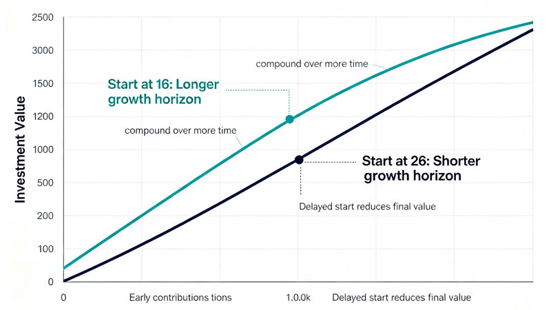 compound interest growth comparison starting at 16 vs 26