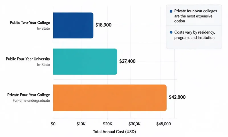 2026 average college cost comparison chart by school type