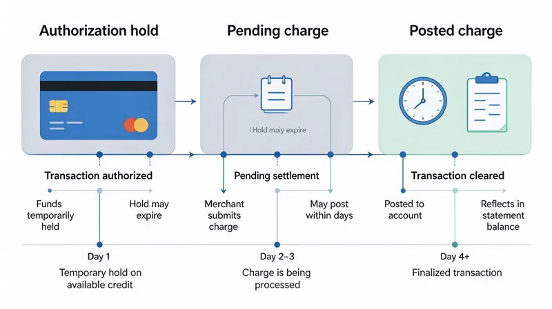 Timeline comparing authorization hold, pending charge, and posted charge on a credit card